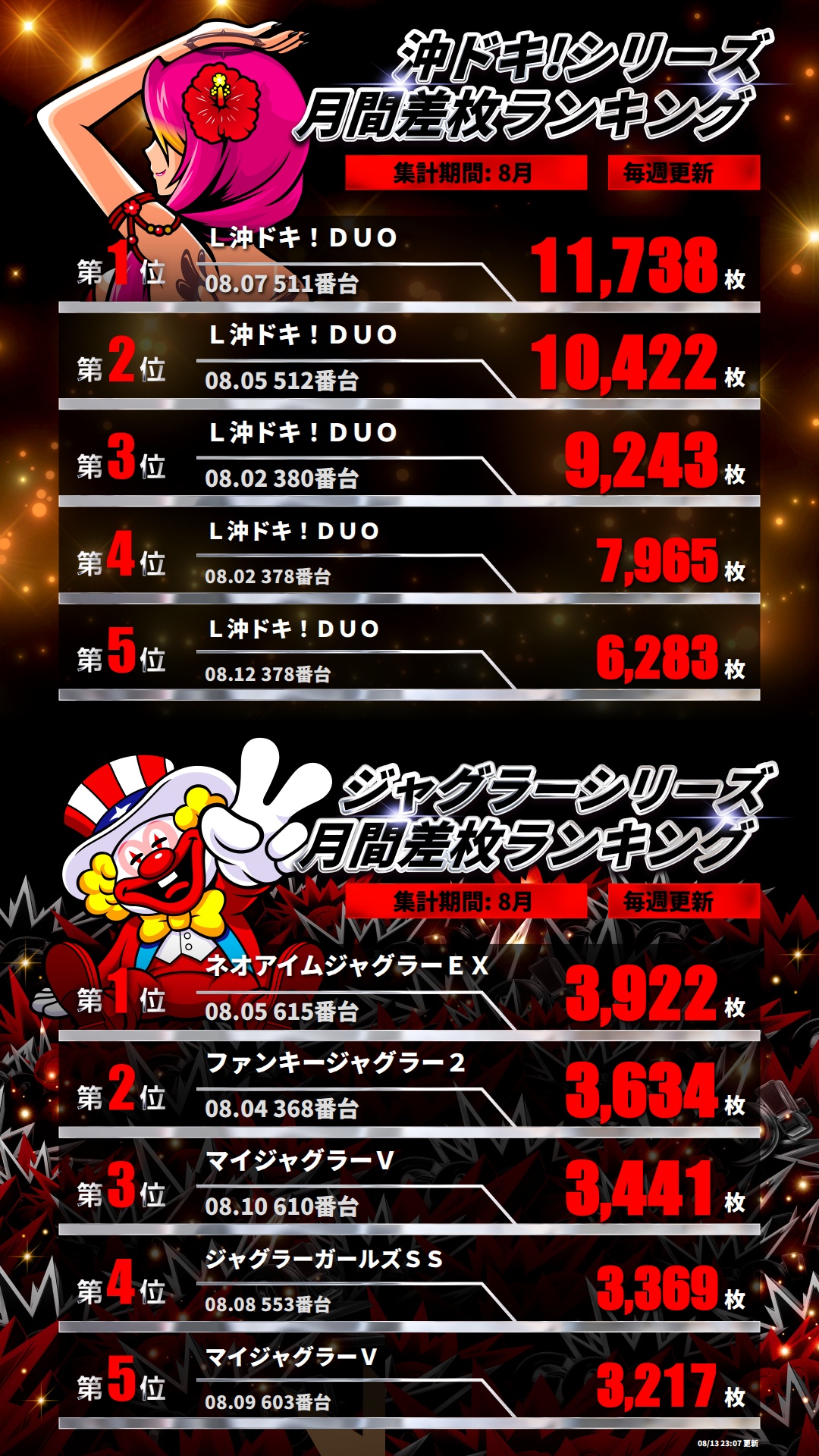 ジャグラー・沖ドキランキング